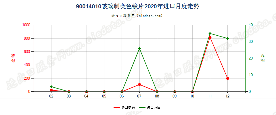 90014010玻璃制变色镜片进口2020年月度走势图