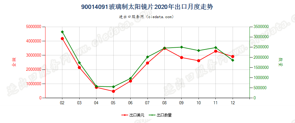 90014091玻璃制太阳镜片出口2020年月度走势图
