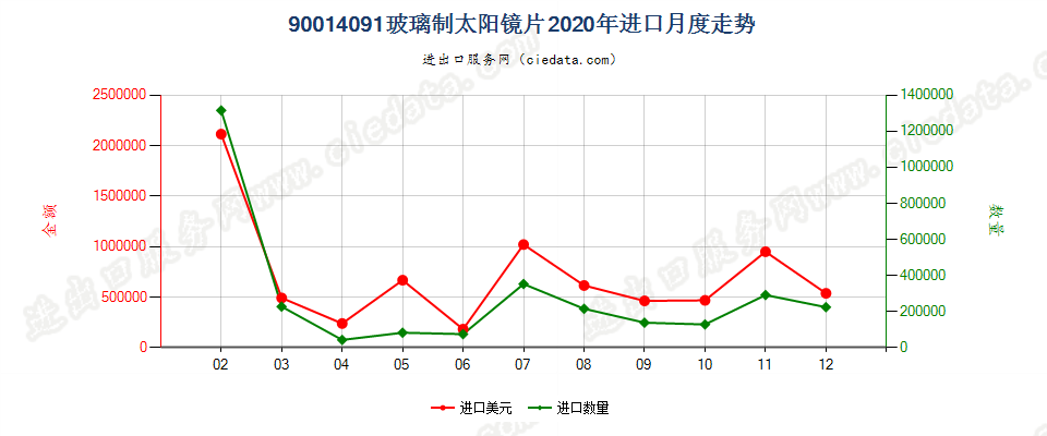 90014091玻璃制太阳镜片进口2020年月度走势图