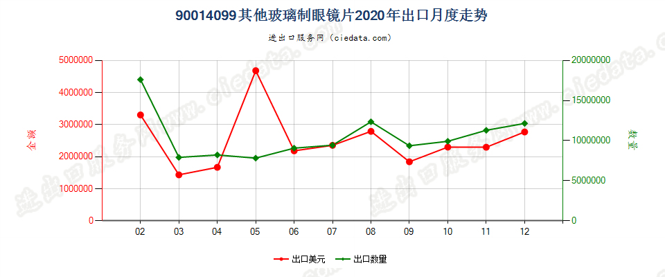90014099其他玻璃制眼镜片出口2020年月度走势图