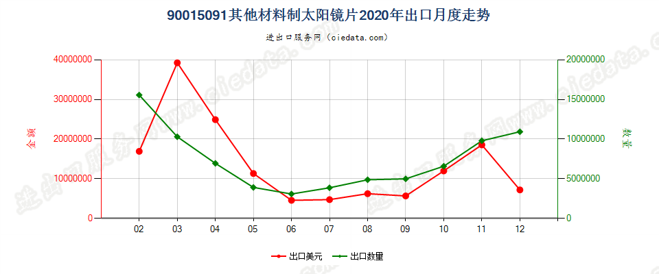 90015091其他材料制太阳镜片出口2020年月度走势图