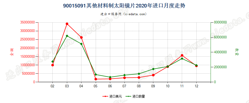 90015091其他材料制太阳镜片进口2020年月度走势图