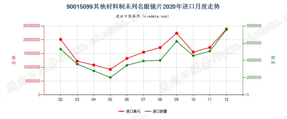 90015099其他材料制未列名眼镜片进口2020年月度走势图