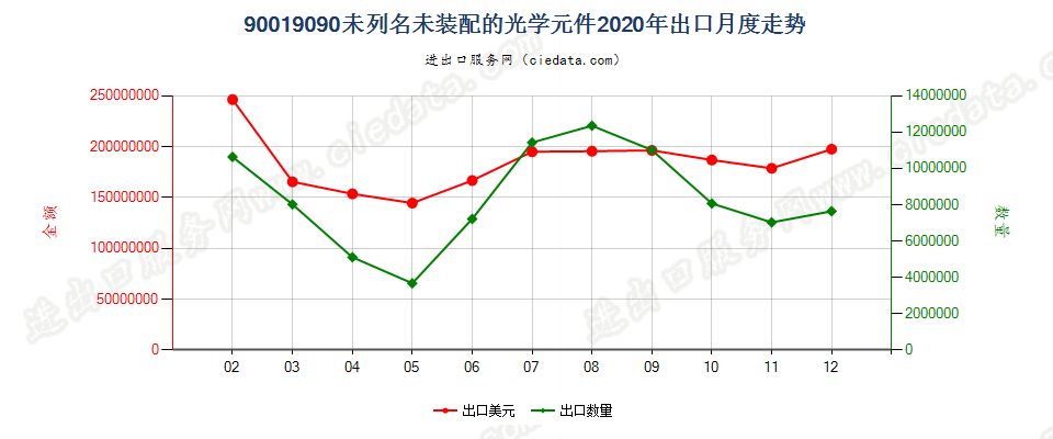 90019090未列名未装配的光学元件出口2020年月度走势图