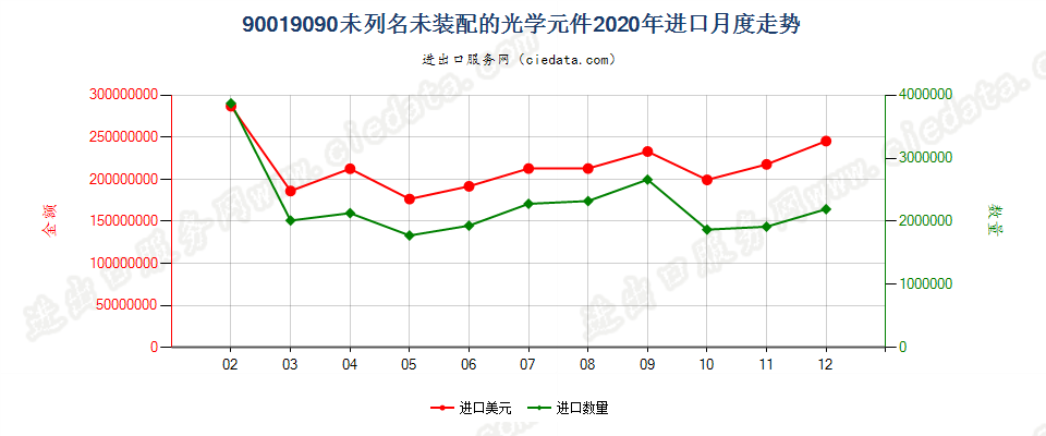 90019090未列名未装配的光学元件进口2020年月度走势图