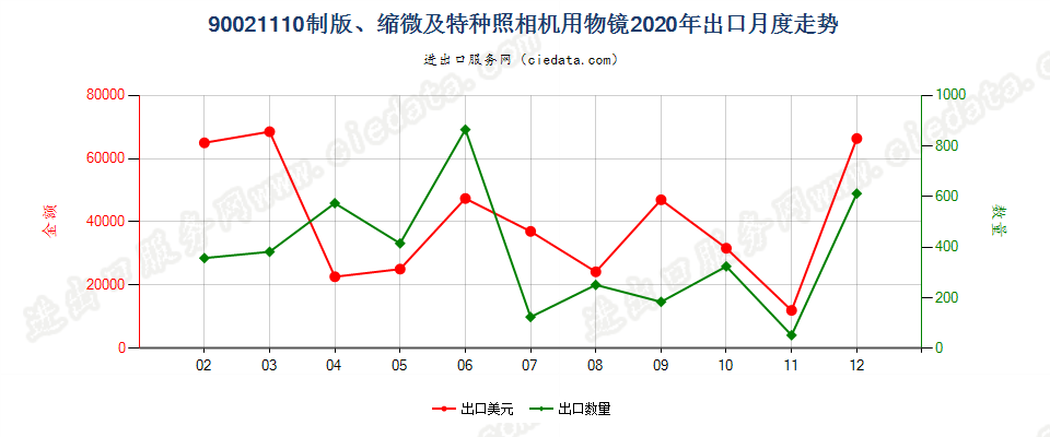 90021110制版、缩微及特种照相机用物镜出口2020年月度走势图
