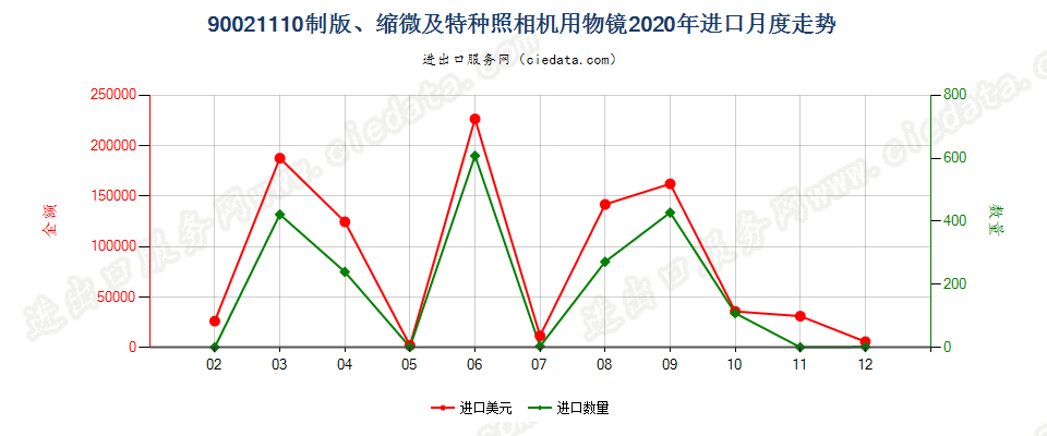 90021110制版、缩微及特种照相机用物镜进口2020年月度走势图