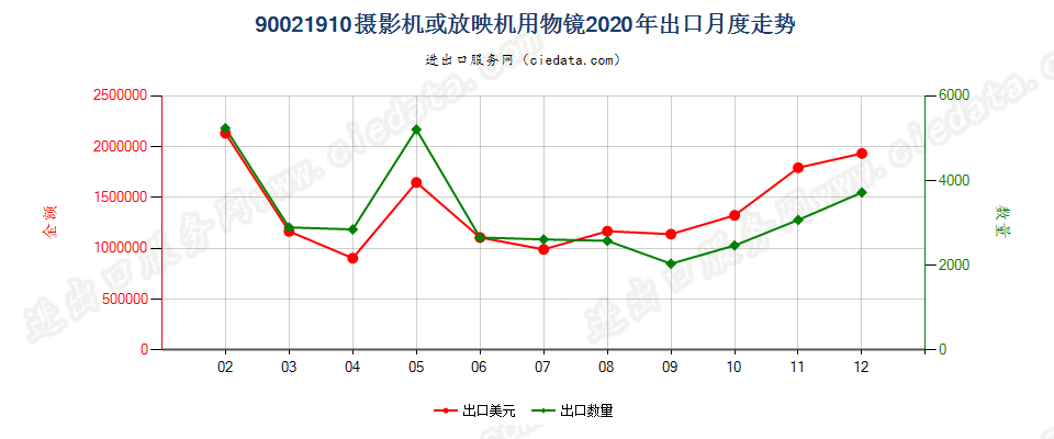 90021910摄影机或放映机用物镜出口2020年月度走势图