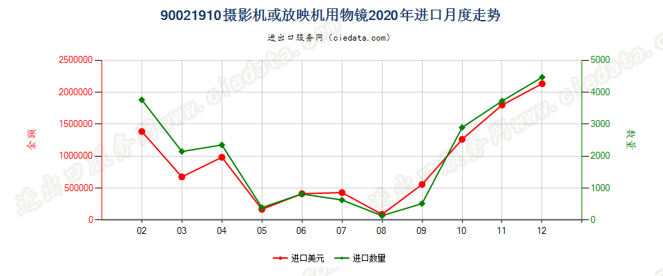 90021910摄影机或放映机用物镜进口2020年月度走势图