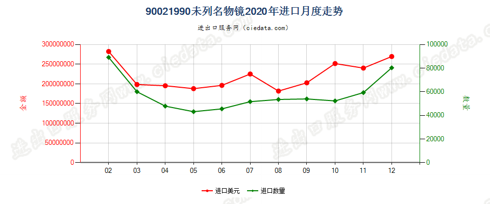 90021990未列名物镜进口2020年月度走势图