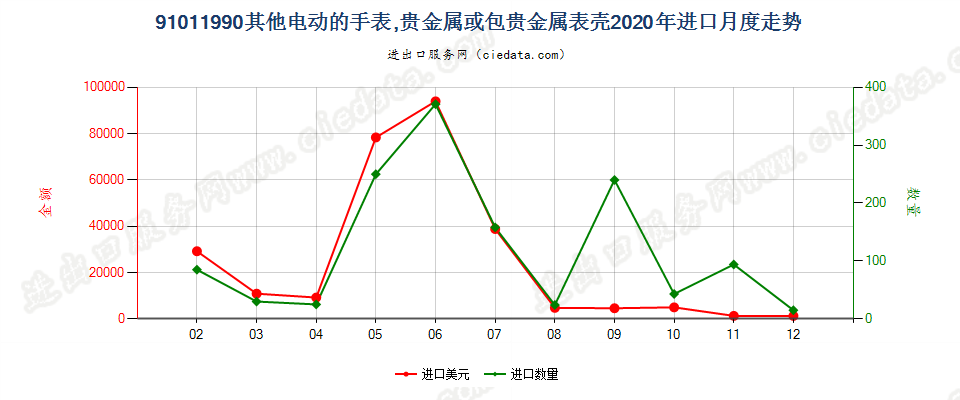 91011990其他电动的手表，贵金属或包贵金属表壳进口2020年月度走势图