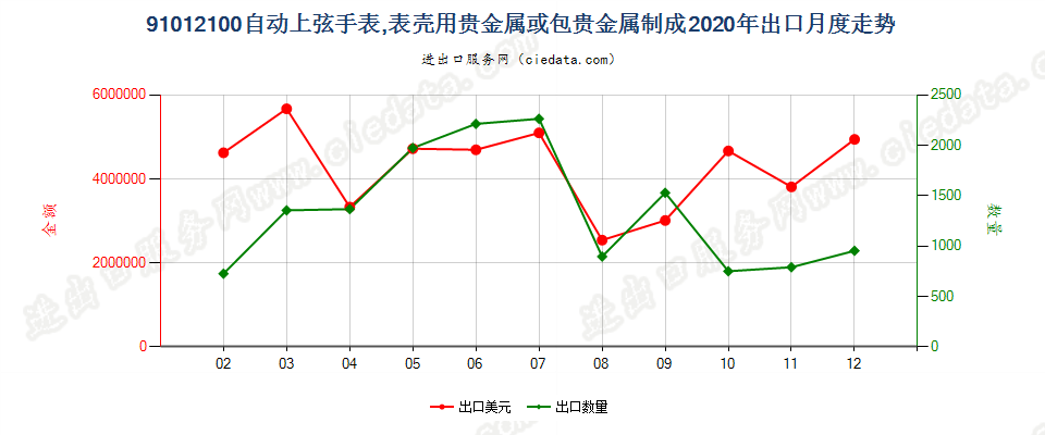 91012100自动上弦手表，表壳用贵金属或包贵金属制成出口2020年月度走势图