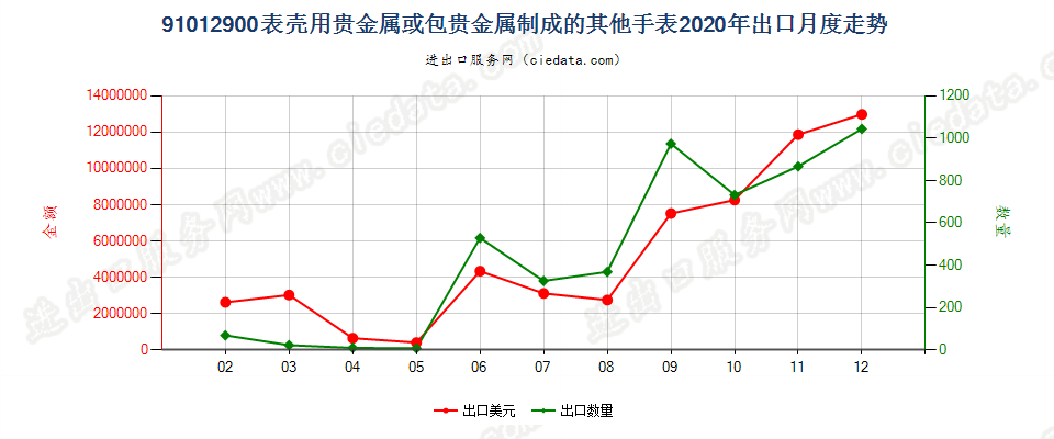 91012900表壳用贵金属或包贵金属制成的其他手表出口2020年月度走势图