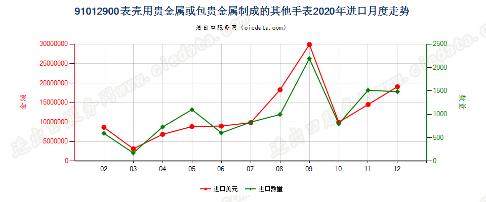 91012900表壳用贵金属或包贵金属制成的其他手表进口2020年月度走势图