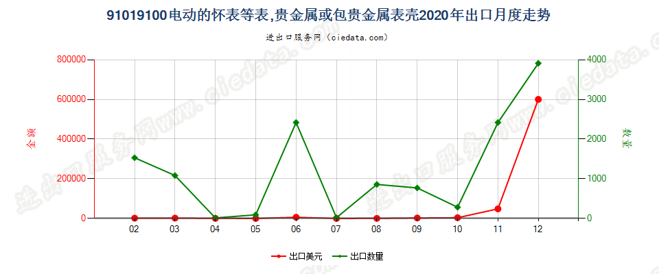 91019100电动的怀表等表，贵金属或包贵金属表壳出口2020年月度走势图