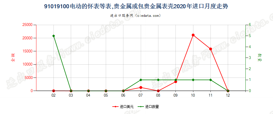 91019100电动的怀表等表，贵金属或包贵金属表壳进口2020年月度走势图