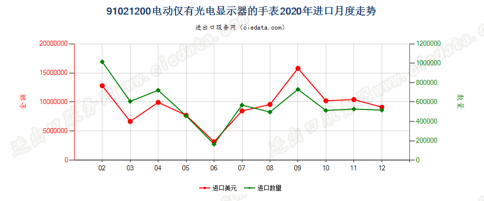 91021200电动仅有光电显示器的手表进口2020年月度走势图