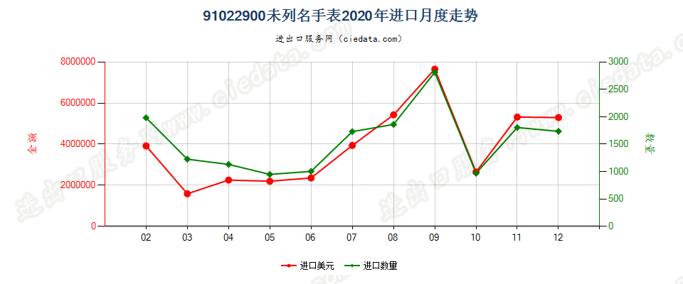91022900未列名手表进口2020年月度走势图