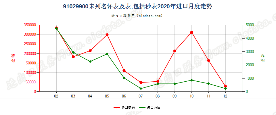 91029900未列名怀表及表，包括秒表进口2020年月度走势图