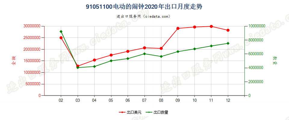 91051100电动的闹钟出口2020年月度走势图