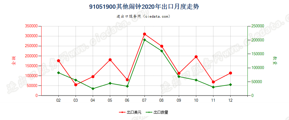 91051900其他闹钟出口2020年月度走势图