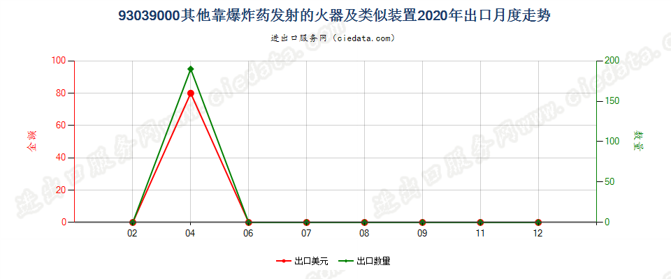 93039000其他靠爆炸药发射的火器及类似装置出口2020年月度走势图
