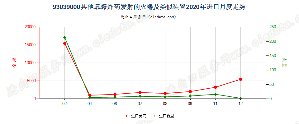 93039000其他靠爆炸药发射的火器及类似装置进口2020年月度走势图