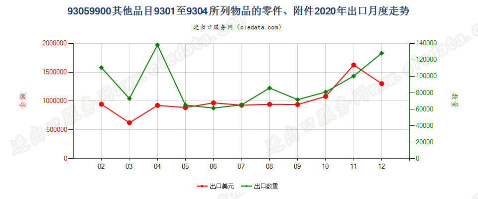 93059900其他品目9301至9304所列物品的零件、附件出口2020年月度走势图