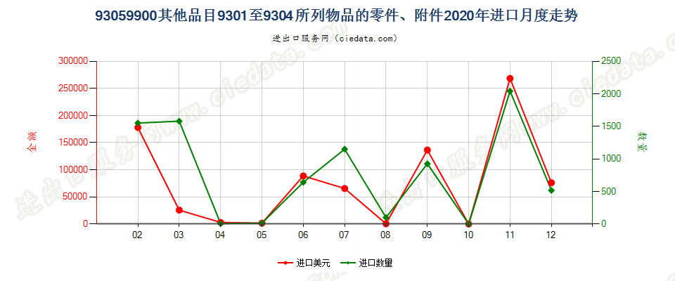 93059900其他品目9301至9304所列物品的零件、附件进口2020年月度走势图