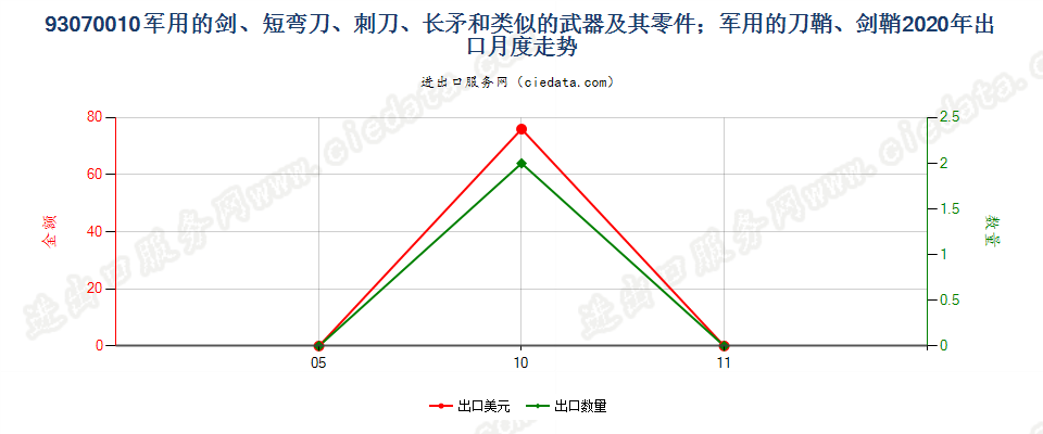 93070010军用的剑、短弯刀、刺刀、长矛和类似的武器及其零件；军用的刀鞘、剑鞘出口2020年月度走势图