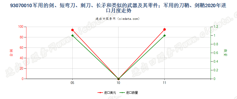 93070010军用的剑、短弯刀、刺刀、长矛和类似的武器及其零件；军用的刀鞘、剑鞘进口2020年月度走势图