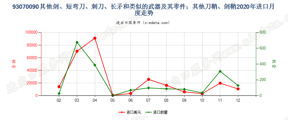 93070090其他剑、短弯刀、刺刀、长矛和类似的武器及其零件；其他刀鞘、剑鞘进口2020年月度走势图