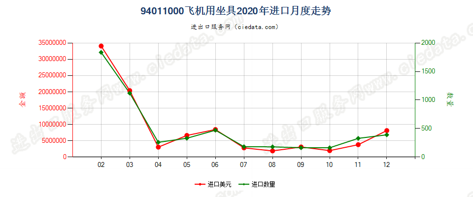 94011000飞机用坐具进口2020年月度走势图