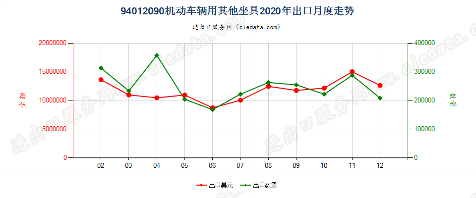 94012090机动车辆用其他坐具出口2020年月度走势图