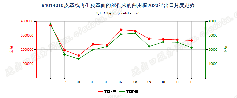 94014010(2022STOP)皮革或再生皮革面的能作床的两用椅出口2020年月度走势图