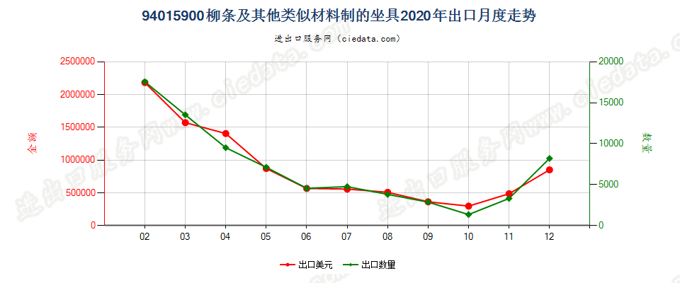 94015900柳条及其他类似材料制的坐具出口2020年月度走势图