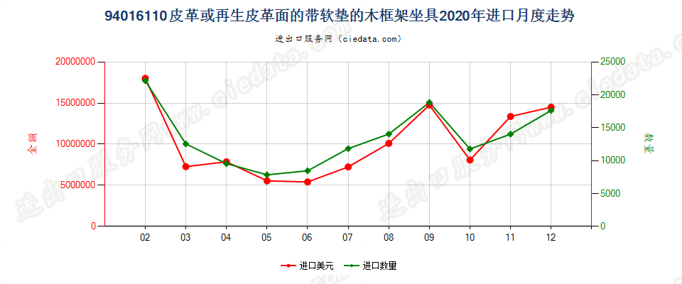 94016110皮革或再生皮革面的带软垫的木框架坐具进口2020年月度走势图