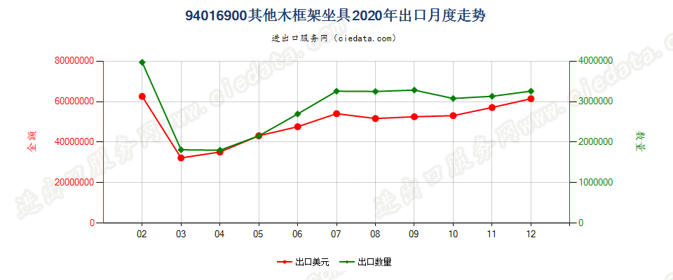 94016900其他木框架坐具出口2020年月度走势图
