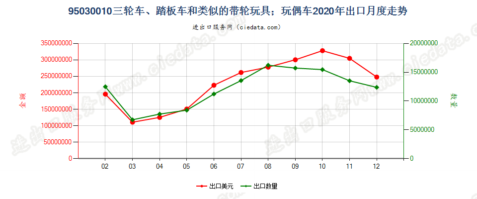95030010供儿童乘骑的带轮玩具（例如,三轮车、踏板车、踏板汽车）；玩偶车出口2020年月度走势图
