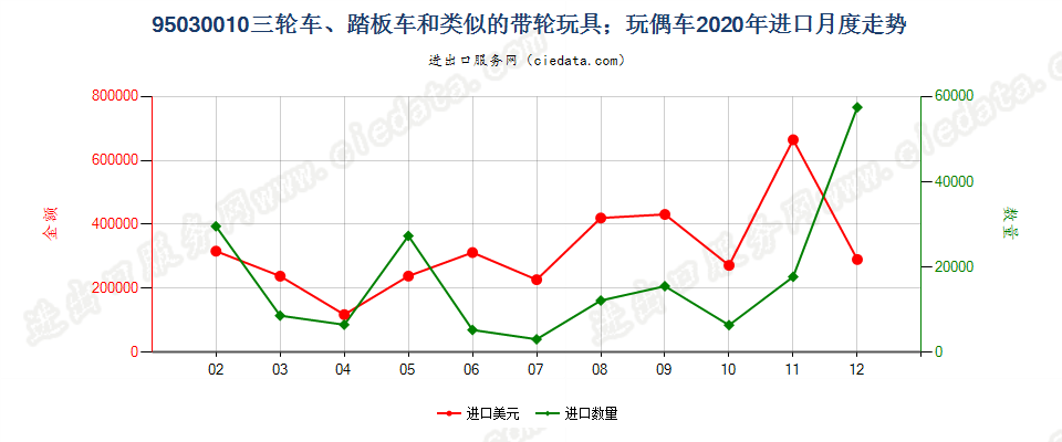 95030010供儿童乘骑的带轮玩具（例如,三轮车、踏板车、踏板汽车）；玩偶车进口2020年月度走势图