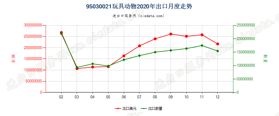 95030021玩具动物出口2020年月度走势图