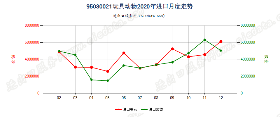 95030021玩具动物进口2020年月度走势图