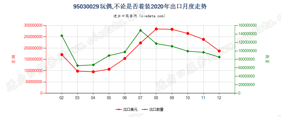95030029玩偶，不论是否着装出口2020年月度走势图