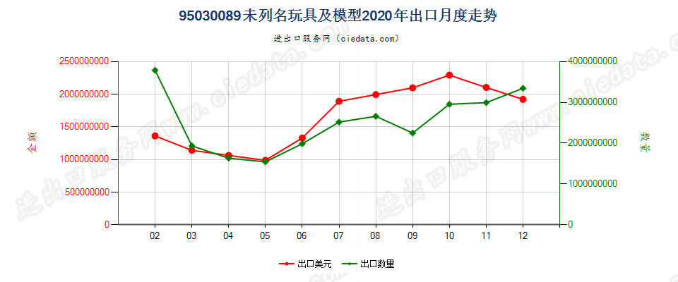 95030089未列名玩具及模型出口2020年月度走势图