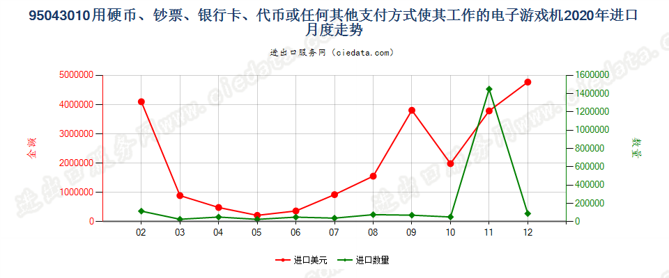 95043010使用硬币、钞票、银行卡、代币或任何其他支付方式使其工作的电子游戏机进口2020年月度走势图