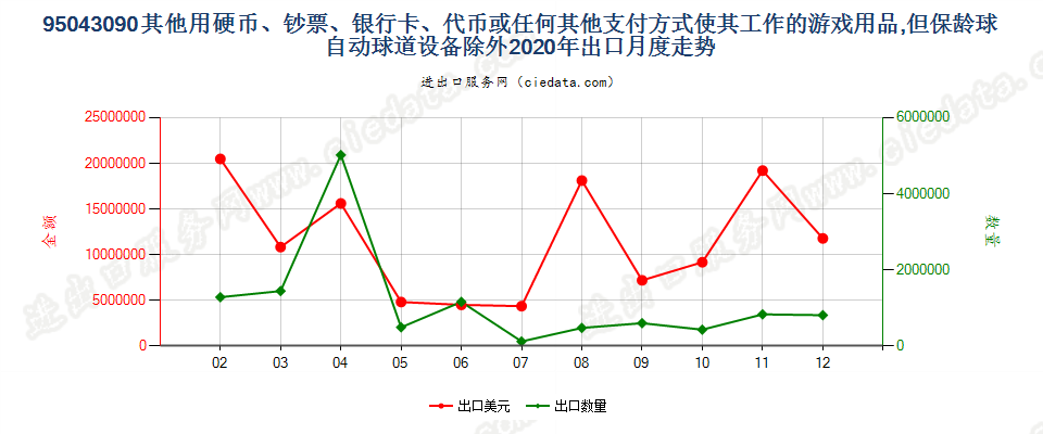 95043090其他使用硬币、钞票、银行卡、代币或任何其他支付方式使其工作的游戏用品，但保龄球自动球道设备除外出口2020年月度走势图