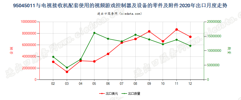 95045011(2022STOP)与电视接收机配套使用的视频游戏控制器及设备的零件及附件出口2020年月度走势图