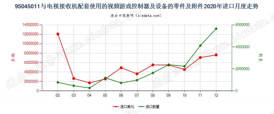 95045011(2022STOP)与电视接收机配套使用的视频游戏控制器及设备的零件及附件进口2020年月度走势图