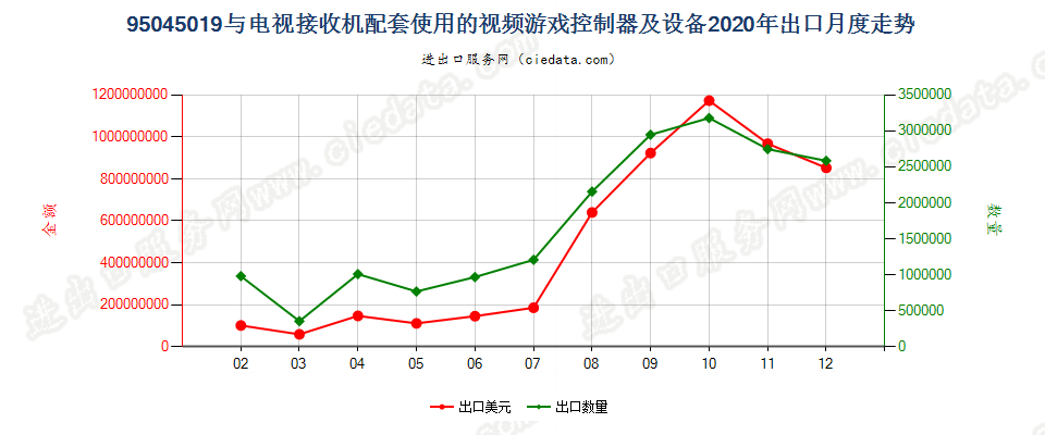 95045019(2022STOP)与电视接收机配套使用的视频游戏控制器及设备出口2020年月度走势图