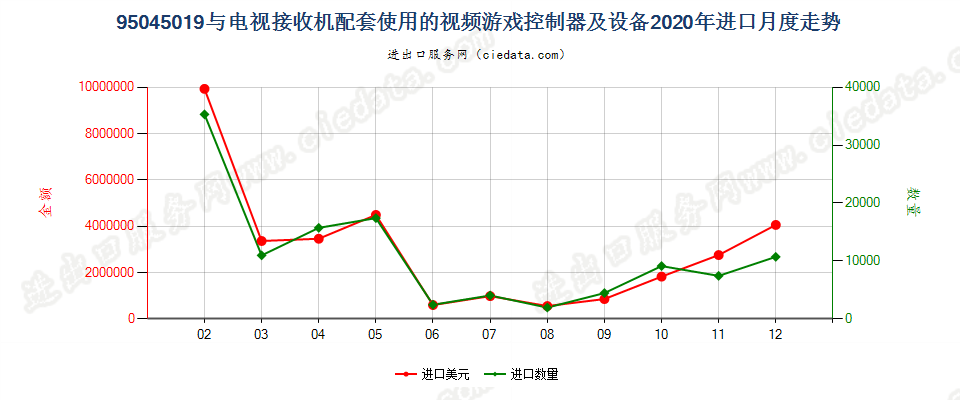 95045019(2022STOP)与电视接收机配套使用的视频游戏控制器及设备进口2020年月度走势图